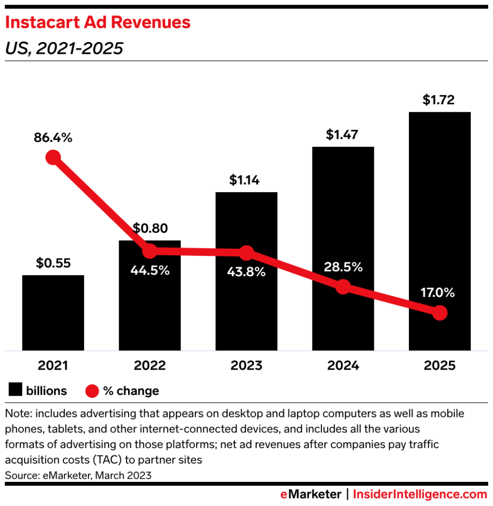 Instacart's advertising revenue year over year (eMarketer)