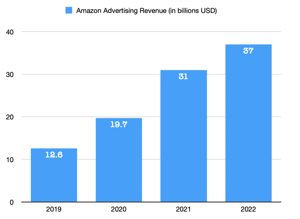 Amazon's advertising revenue year over year