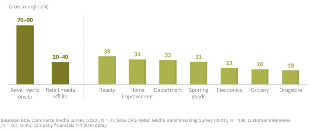 BCG Analysis - Gross Margins of Retail Media onsite and offsite, versus the retailers in diffeerent categories 